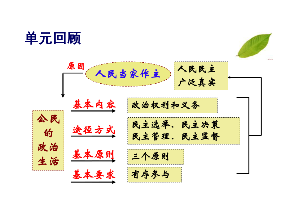 《我国政府是人民的政府》教学课件.ppt_第2页