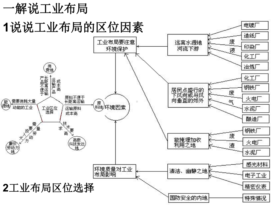 城规33城镇总体布局课件.ppt_第3页