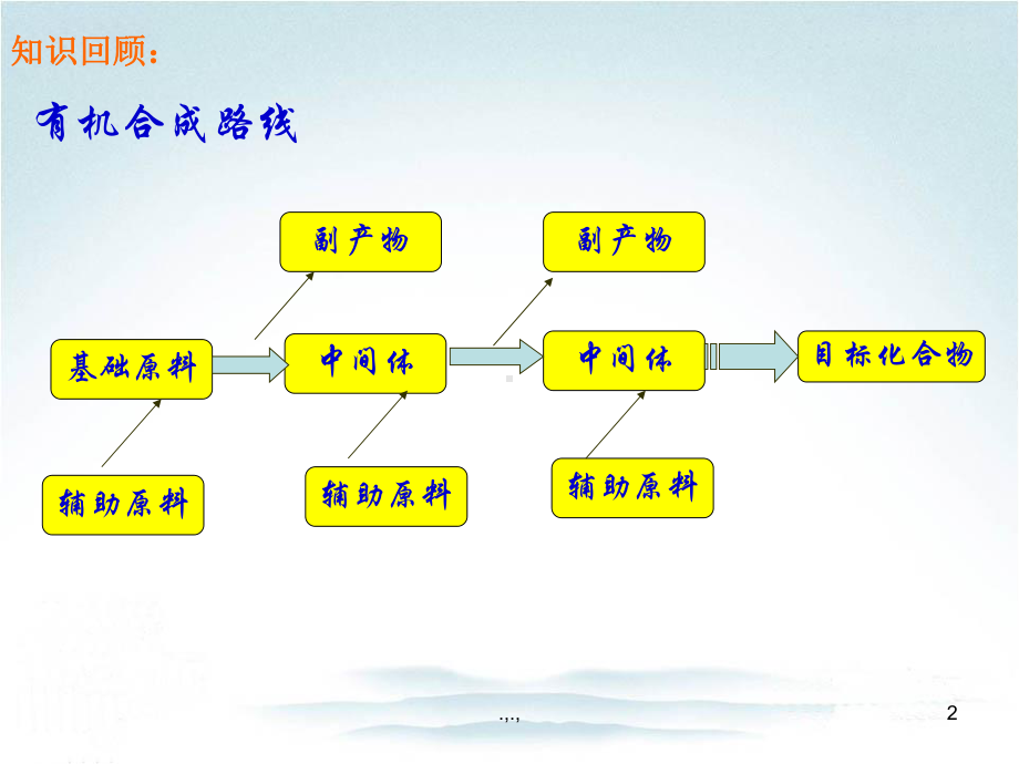 [新版]有机合成-逆合成分析法课件.ppt_第2页