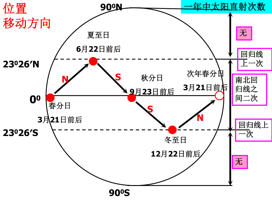 在地球公转过程中课件.ppt_第3页