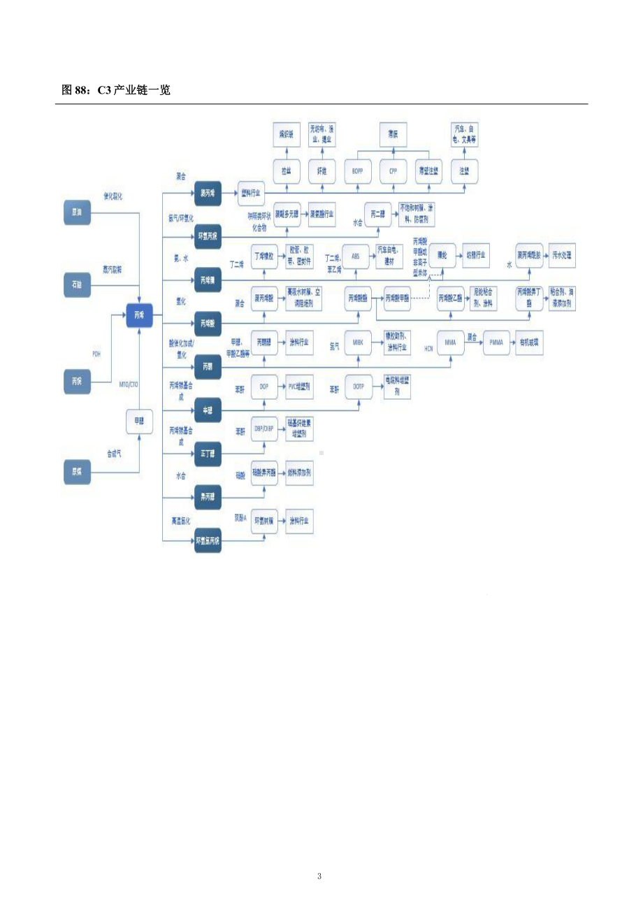 丙烯下游产业链市场供需结构及C3产业链梳理(2021年)课件.pptx_第3页