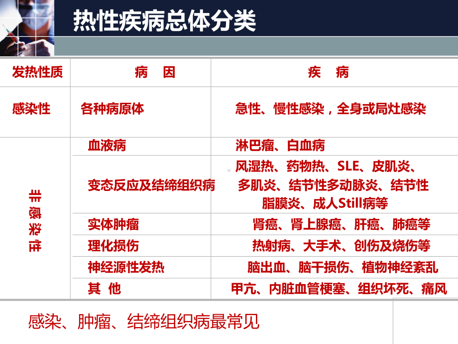 发热临床思维-课件.ppt_第2页