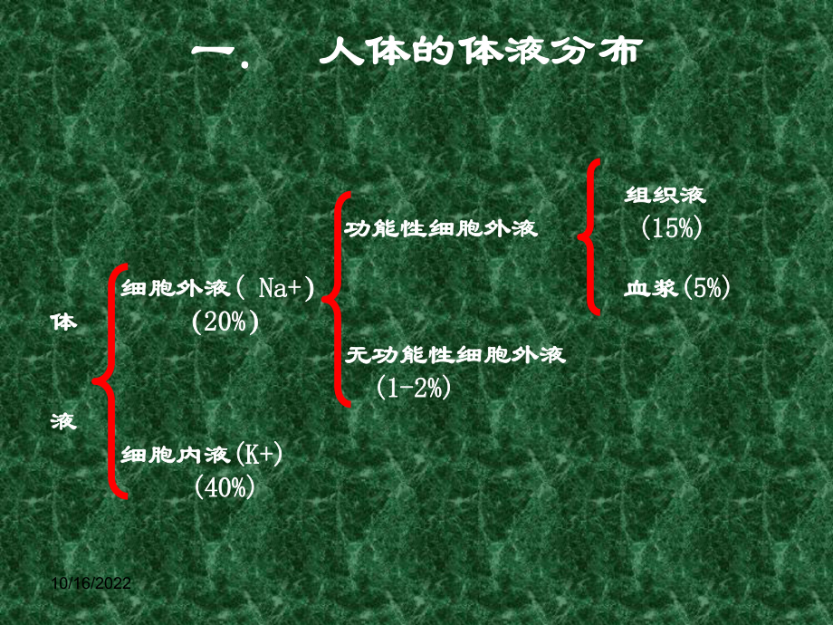 外科病人体液失调课件.ppt_第2页