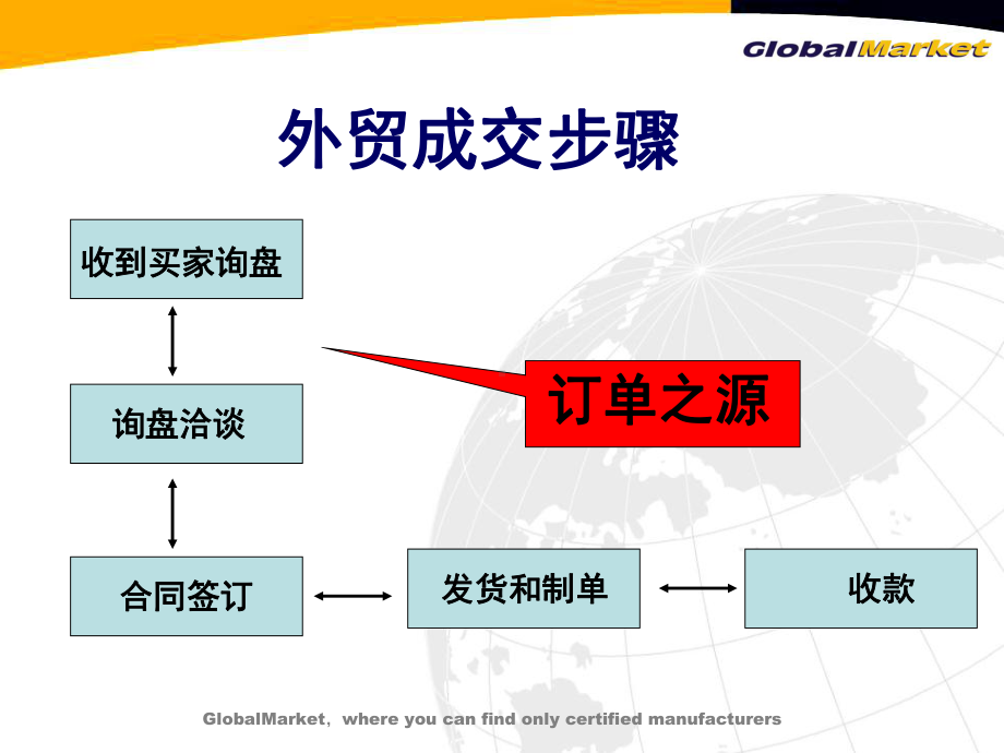 外贸培训如何鉴别询盘邮件跟进技巧课件.ppt_第2页