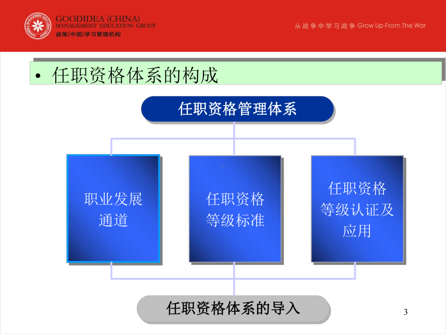 任职资格与员工能力发展概要课件.ppt_第3页