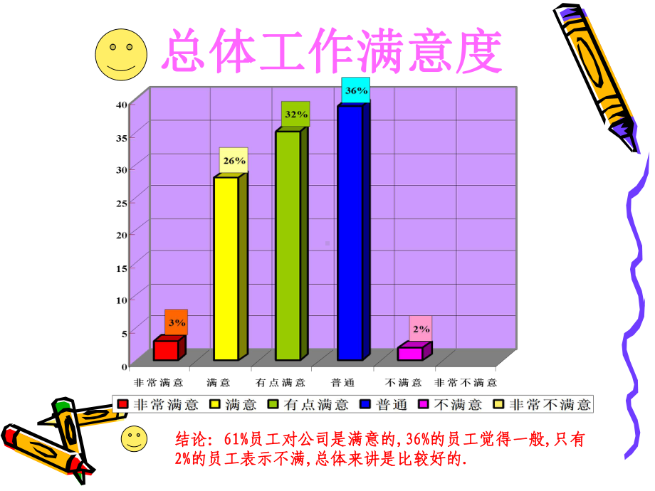 员工满意度调查报告课件.ppt_第2页