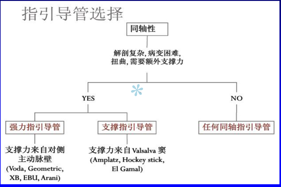 冠脉介入培训讲课第16章-导引导管和导引导丝的选择及操作-上课件.ppt_第3页