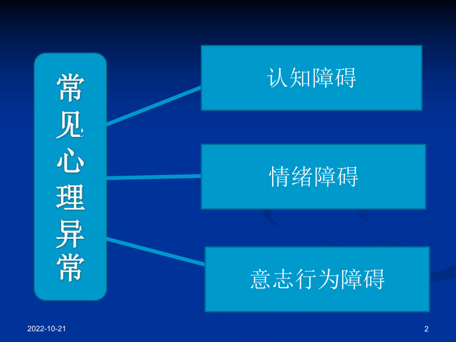 变态心理学常见异常心理的症状-课件.ppt_第2页