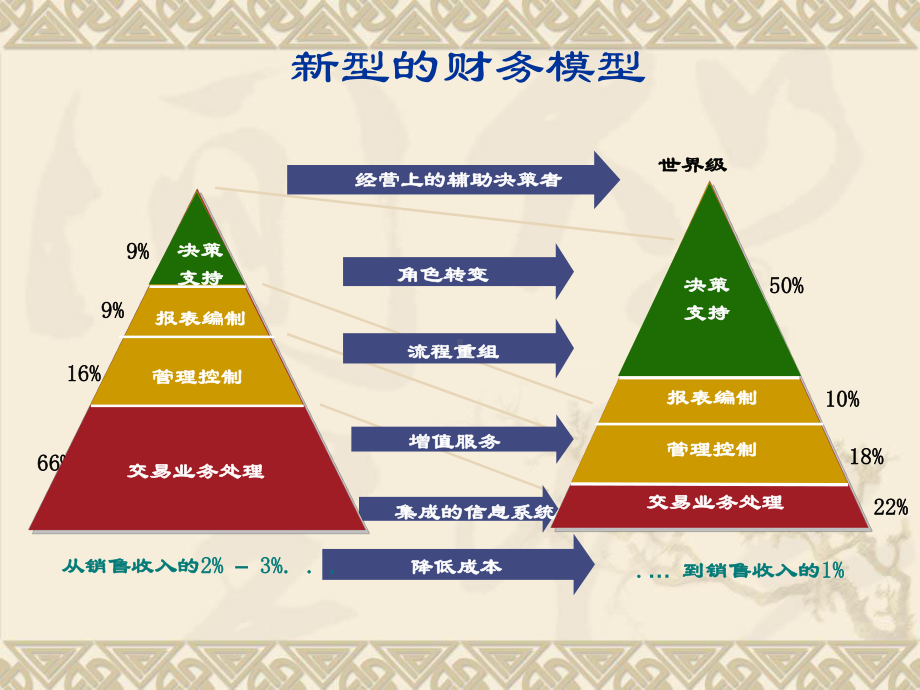 企业预算管理实务与操作课件.ppt_第2页