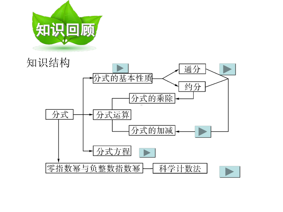 分式章节复习课件.ppt_第2页