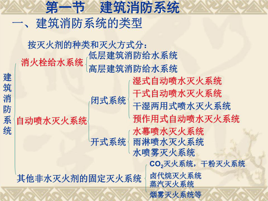 《建筑消防给水系统》课件.ppt_第2页