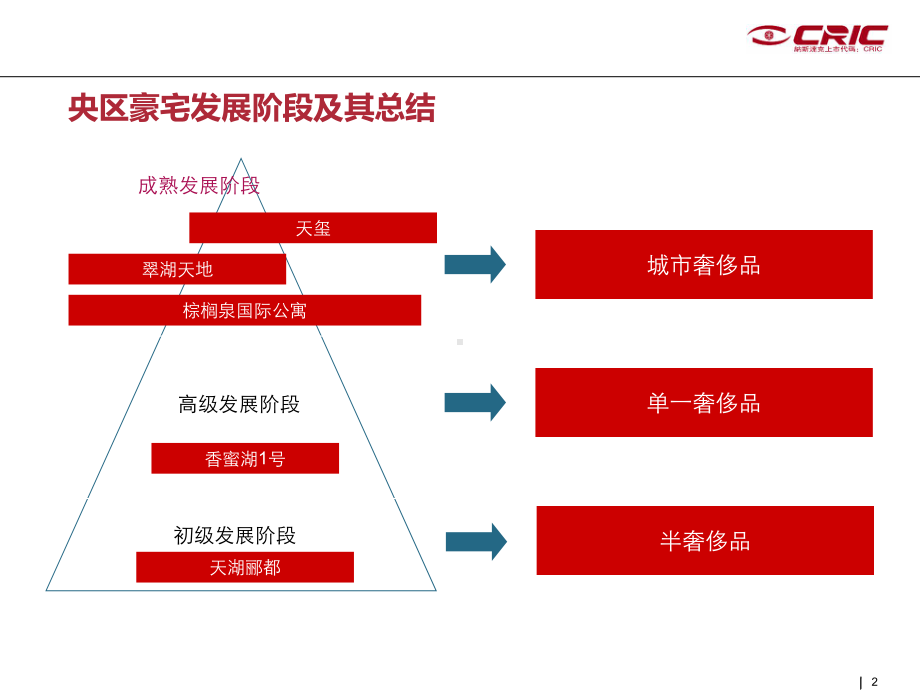 城市中心标杆豪宅发展历程及价值研究课件.ppt_第2页