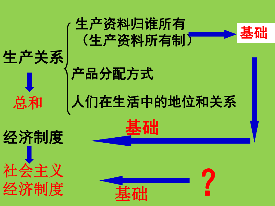 《我国的基本经济制度》课件10(29张)(人教版必修1).ppt_第2页