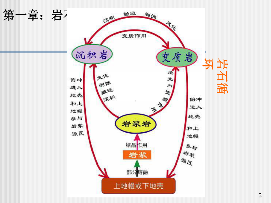 土木地质第1章课件2.ppt_第3页