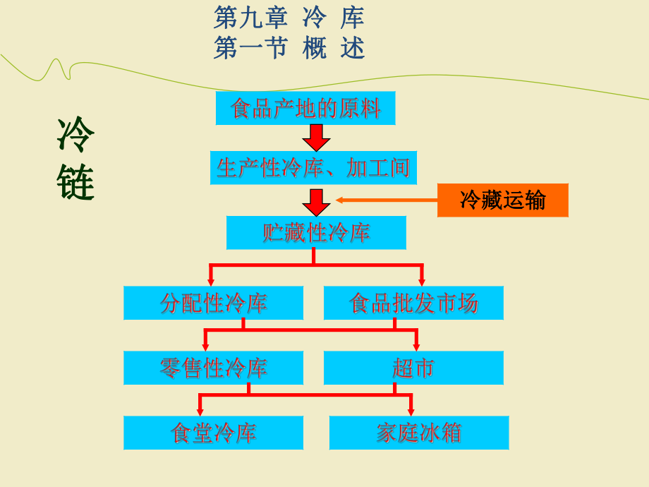 制冷技术制冷原理-冷库课件.ppt_第1页