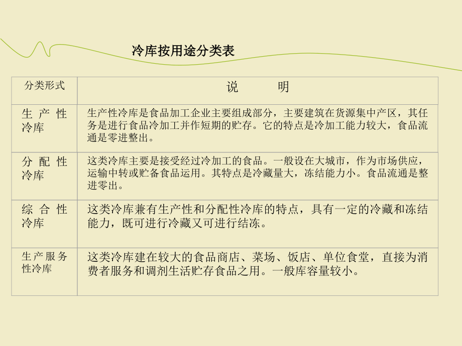 制冷技术制冷原理-冷库课件.ppt_第3页