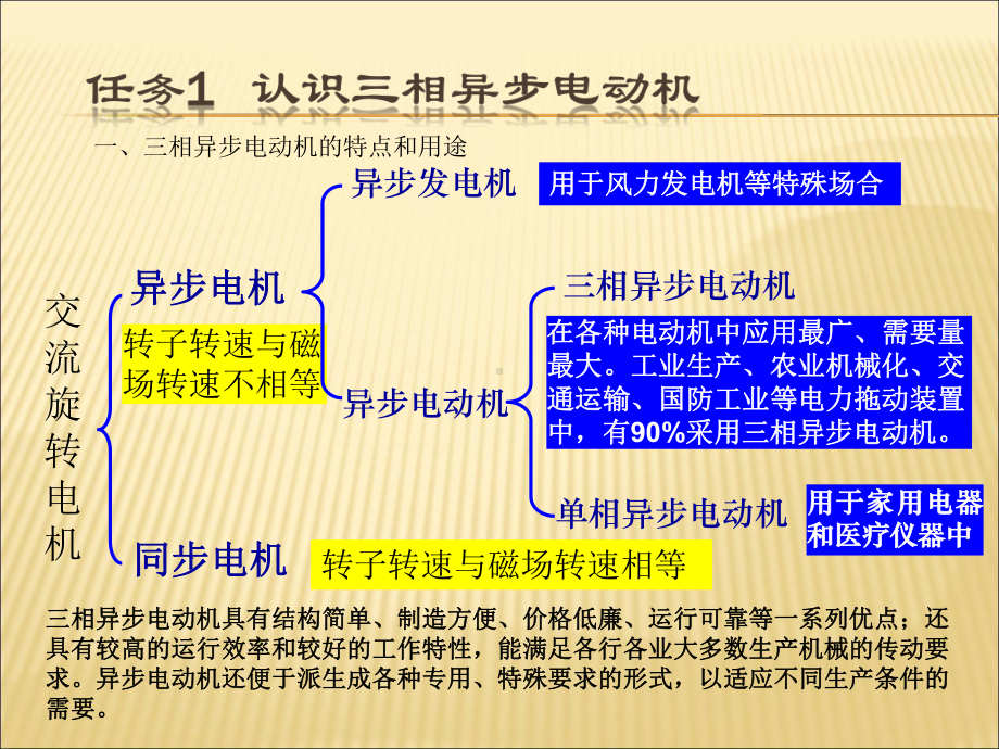 三相异步电动机的结构与工作原理课件.ppt_第2页