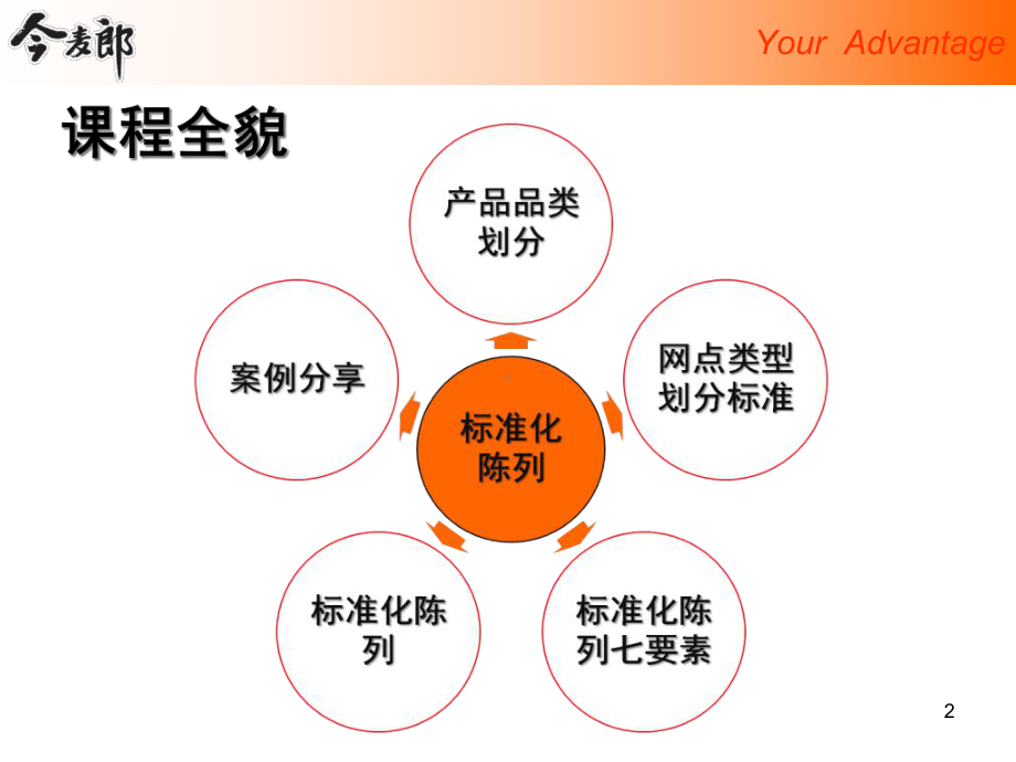 今麦郎方便面标准化陈列课程(-56张)课件.ppt_第3页