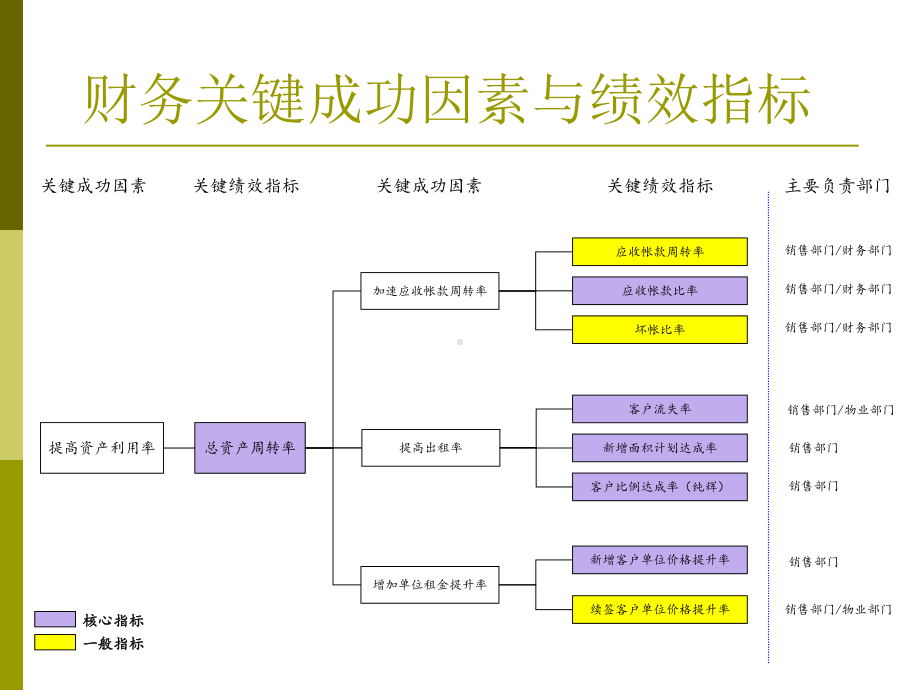 均瑶集团资产管理公司KPI说明课件.pptx_第3页