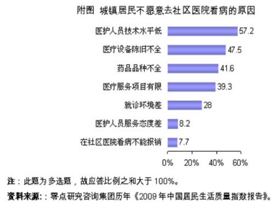 基层卫生服务体系课件.ppt_第3页