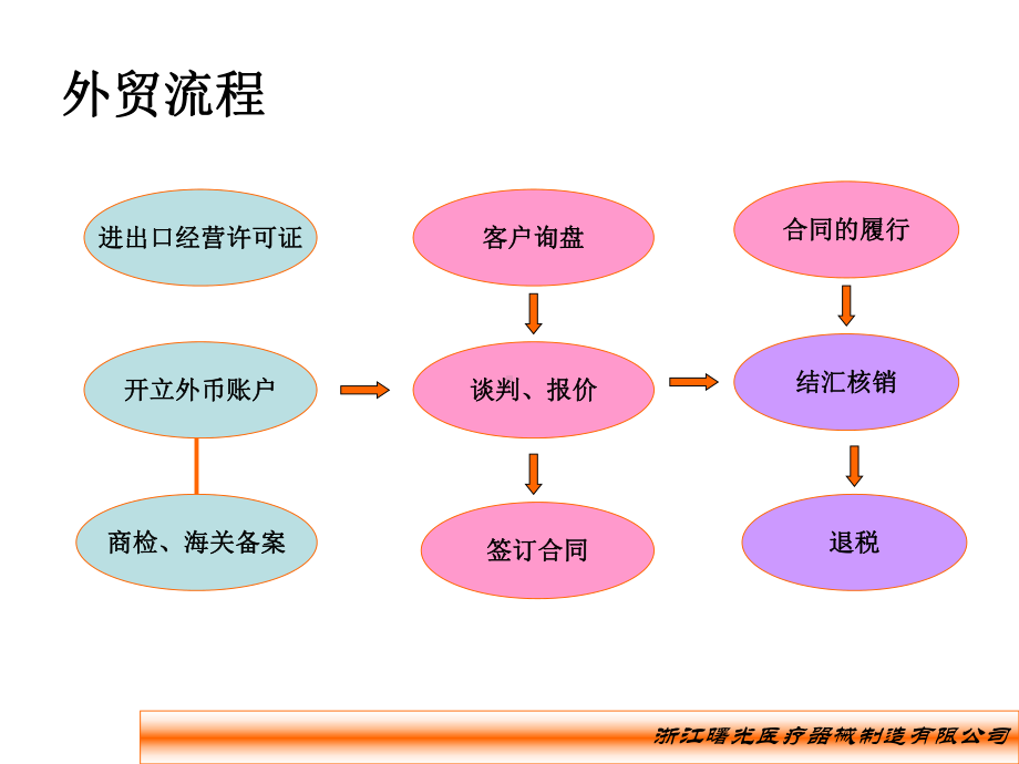 外贸出口业务的流程课件.ppt_第2页