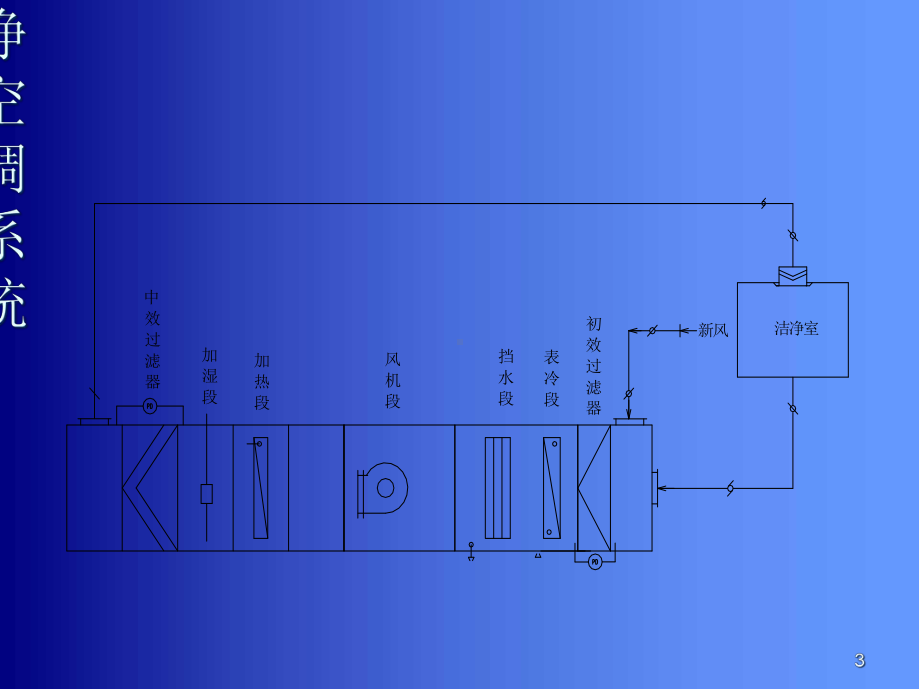 净化空调系统医学课件.ppt_第3页