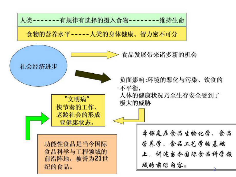 功能食品学课件.ppt_第2页