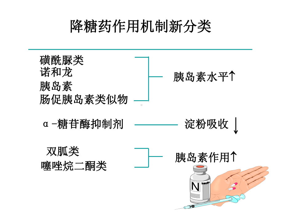 口服降糖药与胰岛素注射-课件.ppt_第3页