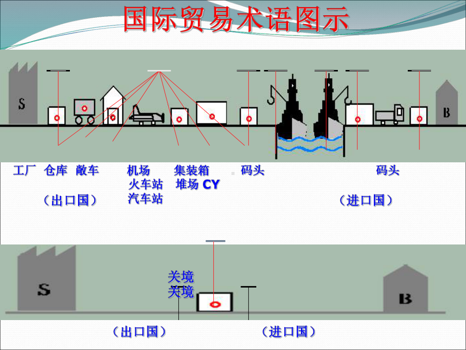 国际贸易术语解释通则解析课件.ppt_第3页