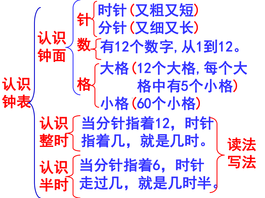 《认识钟表练习课》参考课件.ppt_第2页