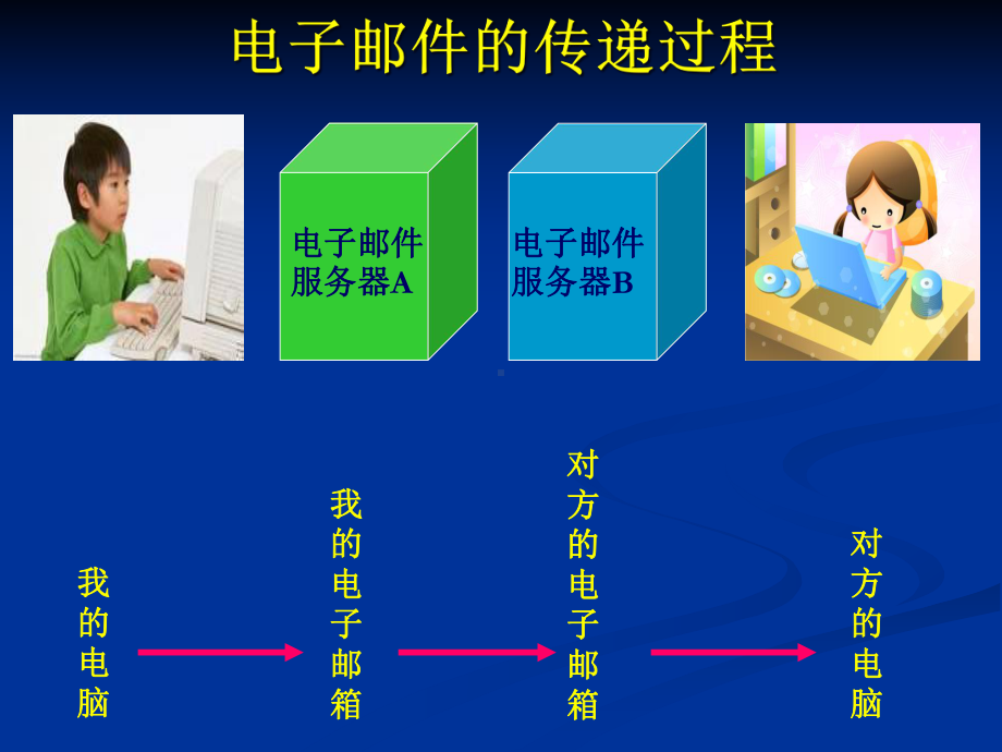 《拥有我的电子邮箱》课件.ppt_第3页