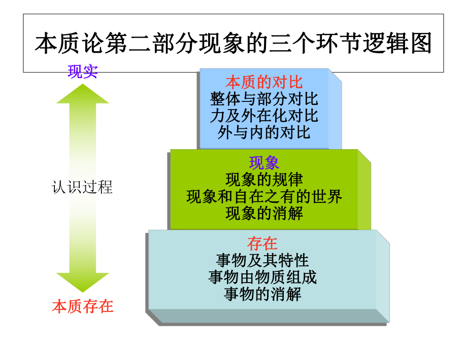 图解黑格尔逻辑学课件3.ppt_第2页