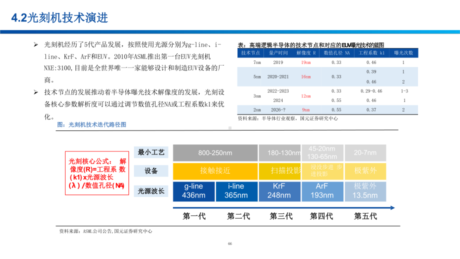 半导体设备全景分析-光刻工艺课件.pptx_第3页