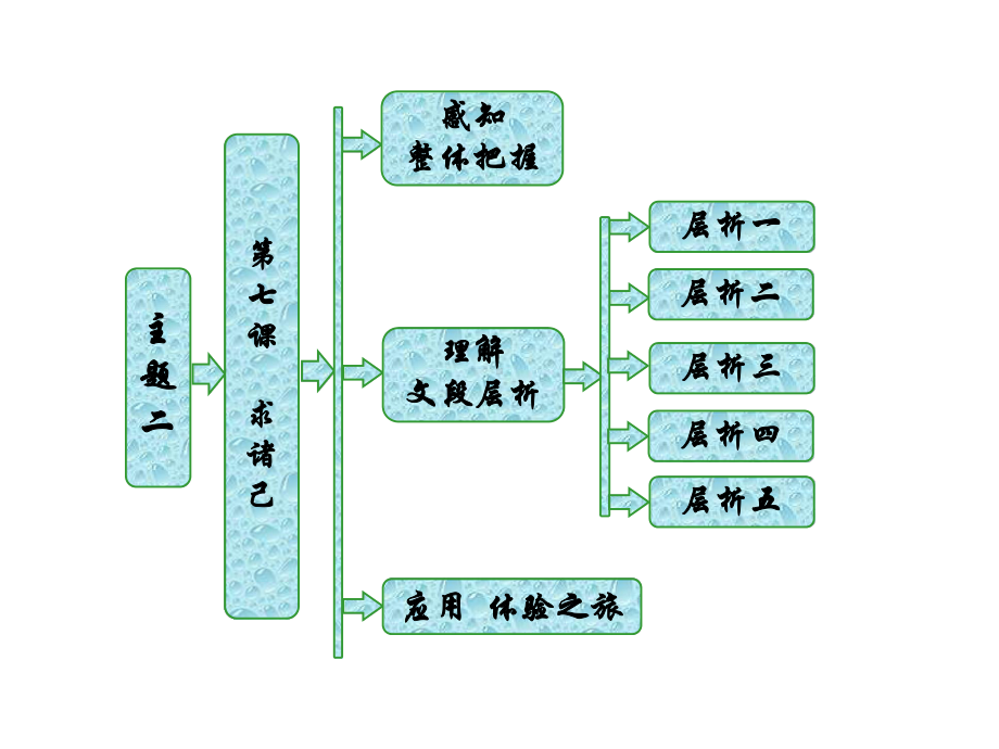 《论语选读》-07求诸己课件.ppt_第1页