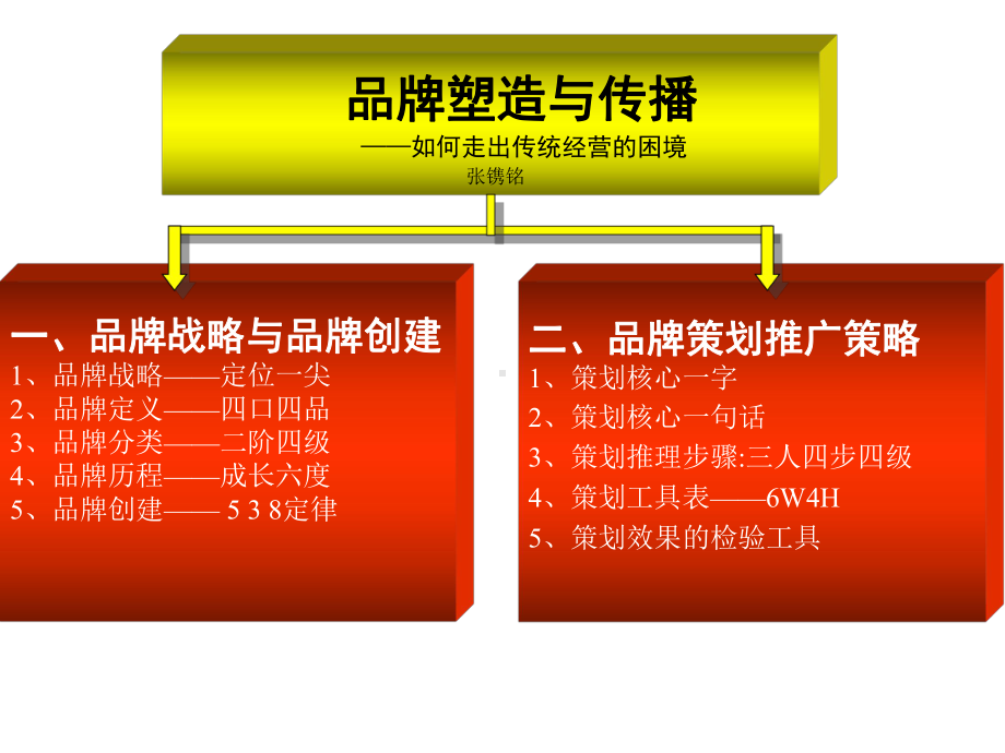 品牌塑造与传播课件.ppt_第3页