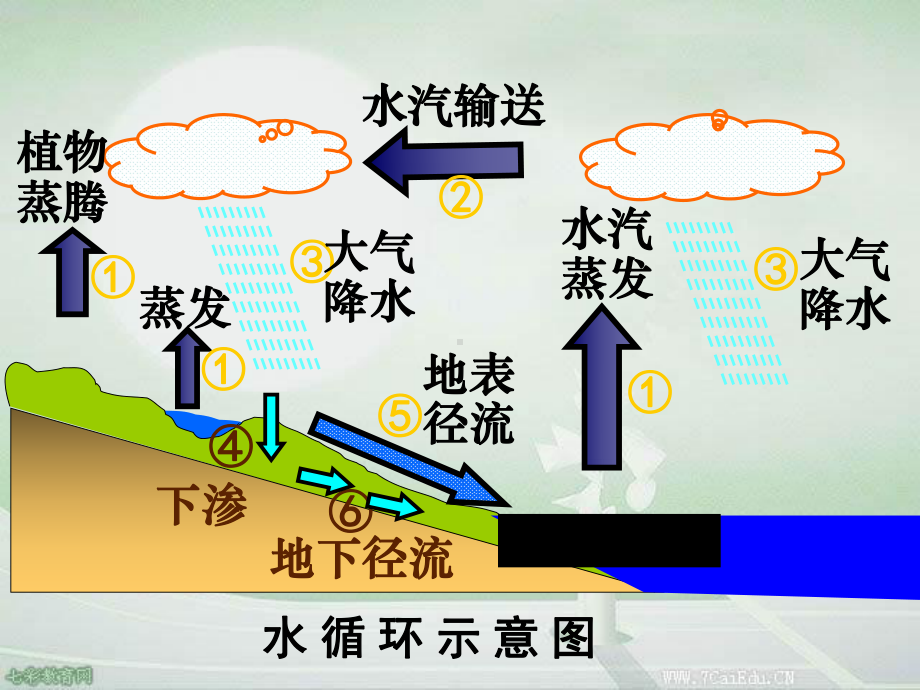 地理必修ⅰ湘教版24水循环和洋流课件.ppt_第3页