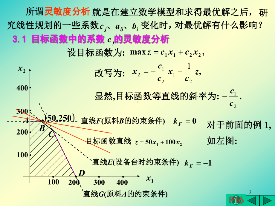 图解法的灵敏度分析课件.ppt_第2页