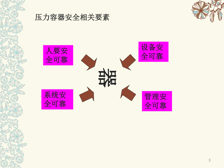 压力容器安全基础知识分解课件.ppt_第3页