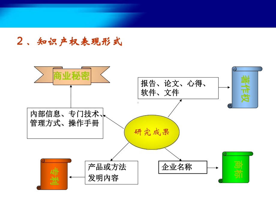 专利培训教材-知识产权基础知识-课件.ppt_第3页