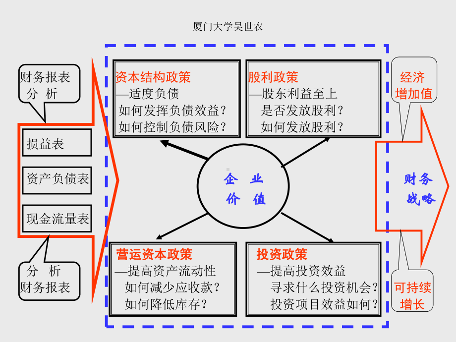 上市公司财务政策与财务战略-课件.ppt_第3页