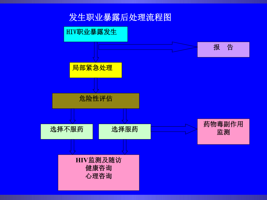 医护人员HIV职业暴露案例分析报告课件.ppt_第3页