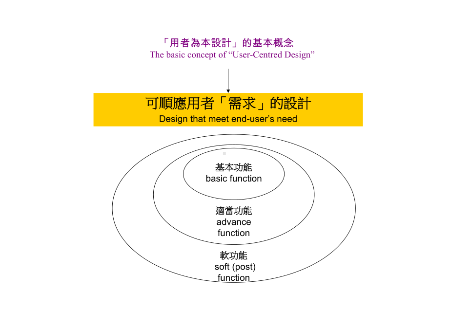 「用者为本设计」-飞利浦设计的案例(上)课件.ppt_第2页