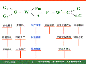 《会计学原理》第05章4节-成本费用(生产业务)的核算课件.ppt