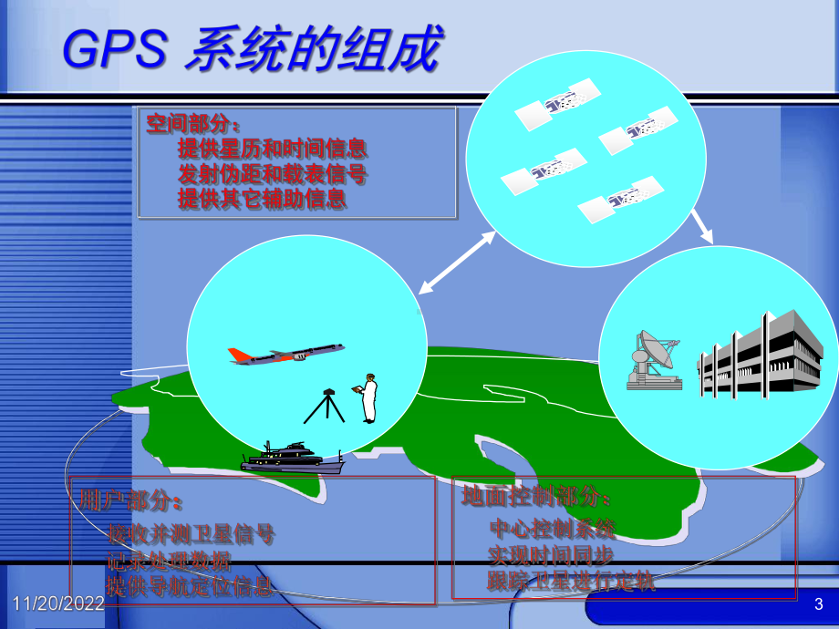 全球卫星定位系统分解课件.ppt_第3页