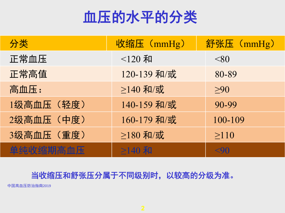 再谈高血压治疗达标我的思考课件.ppt_第2页