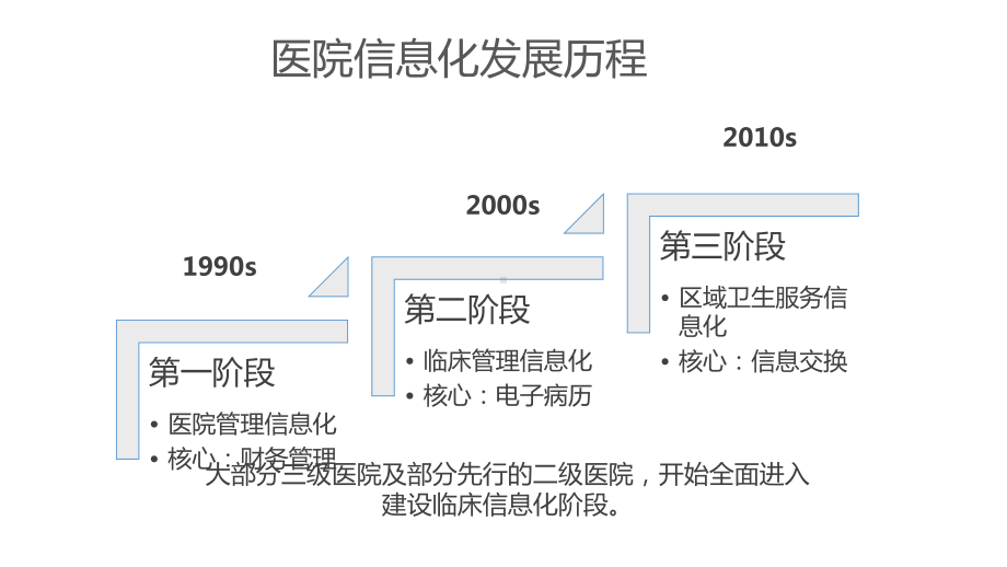 医院信息平台建设与临床数据中心建设课件.pptx_第2页