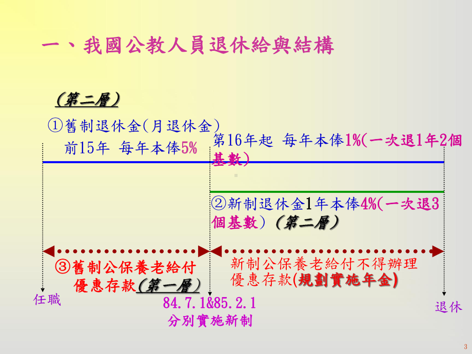 公教退休新制改革重点—85制18课件.ppt_第3页