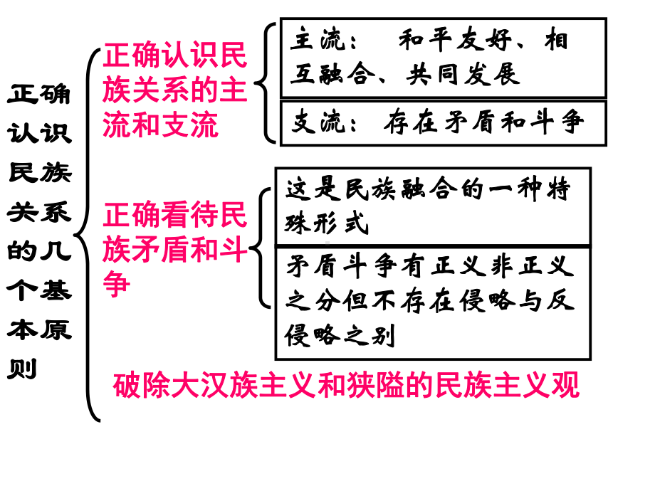 两汉的民族关系课件.ppt_第3页