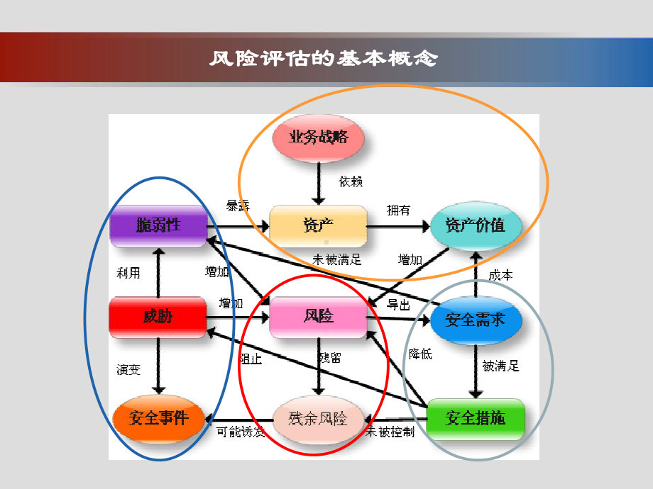 信息安全体系风险评估-课件.ppt_第3页