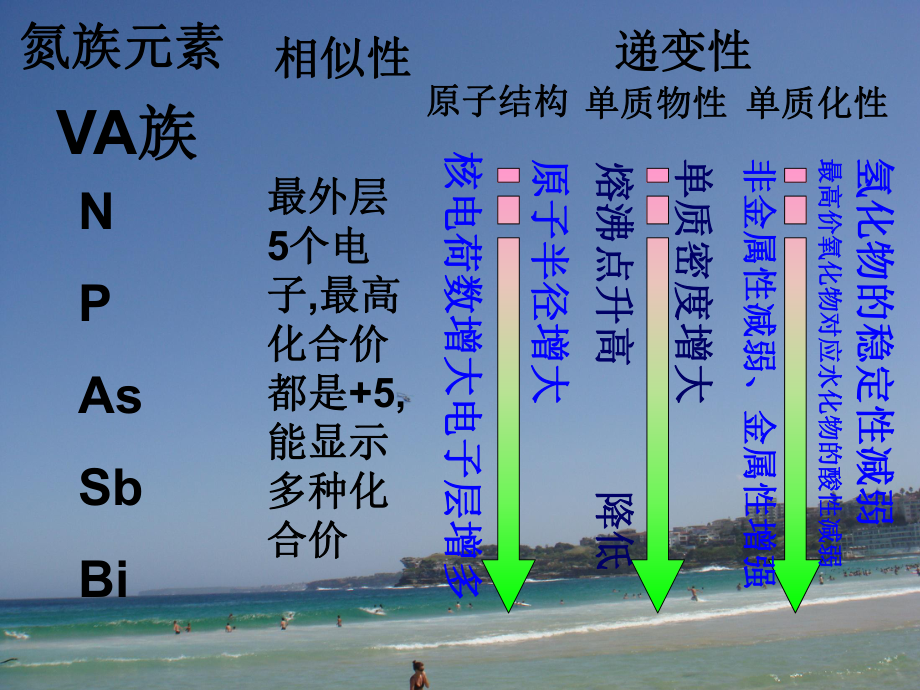 《氮和磷》课件-人教课标版.ppt_第2页